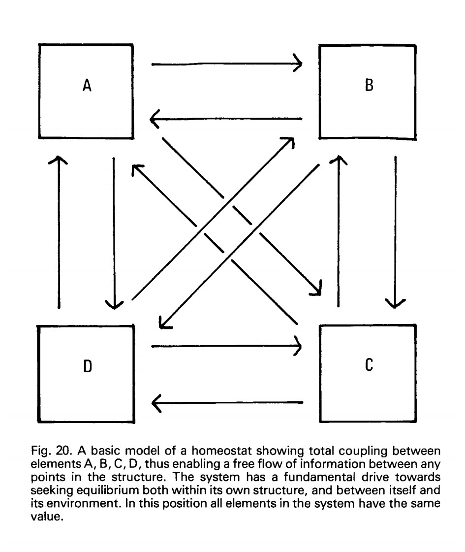 Fig. 20 A basic model of a homeostat