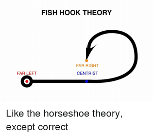 Fish hook theory