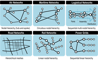 Types of Transportation Networks and Vulnerabilities