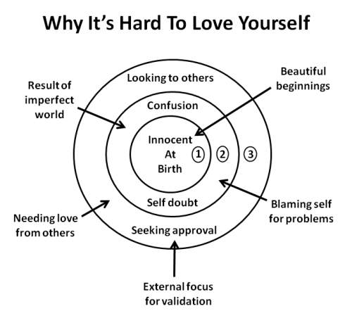 Why It's Hard to Love Yourself