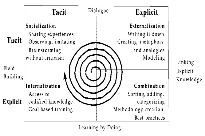 the-nonaka-takeuchi-model-knowledge-management-model.png