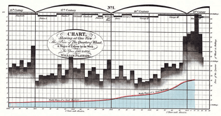 William Playfair - Wheat Prices Bar Graph.png