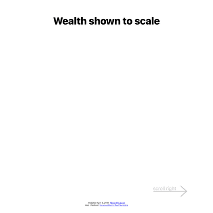 Wealth, shown to scale