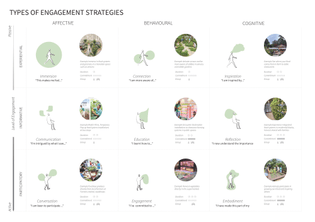 9 types of engagement strategies