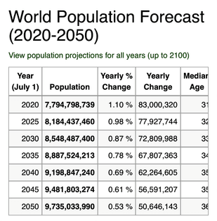 World Population Forecast