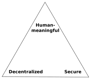 Zooko's triangle defines three traits of a network protocol identifier as Human-meaningful, Decentralized and Secure.