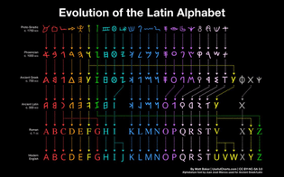 Latin alphabet evolution 