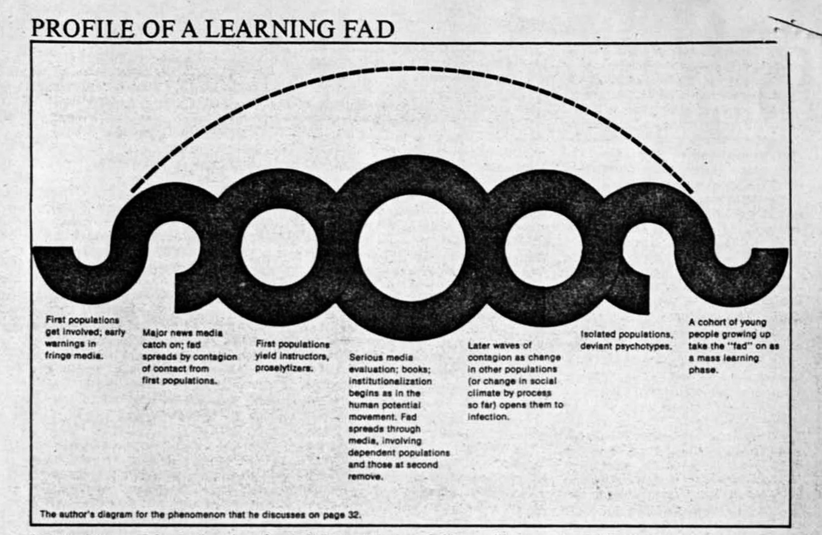From 'How We Learn In America Today' by Michael Rossman in Saturday Review of Education in 1972. Diagram by author.