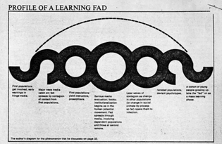 From 'How We Learn In America Today' by Michael Rossman in Saturday Review of Education in 1972. Diagram by author.