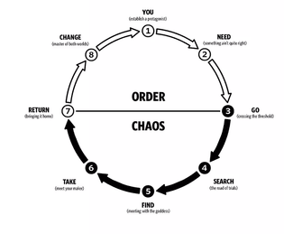 Dan Harmon's Story circle