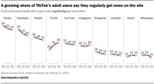 A growing share of TikTok's [US] adult users