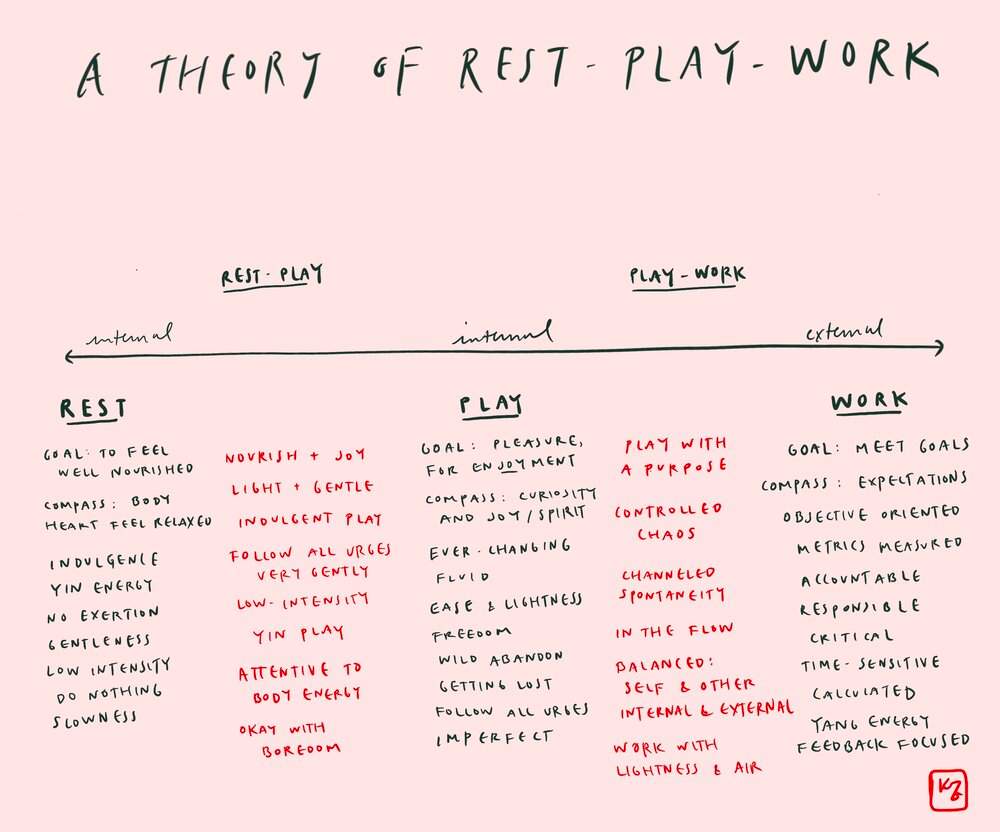 a theory of rest-play-work