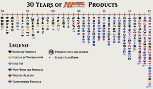 30 Years of Magic Products