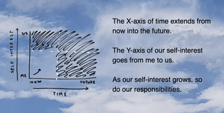 The X-axis of time extends from now into the future. The Y-axis of our self-interest goes from me to us. As our self-interest grows, so do our responsibilities.