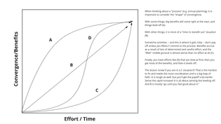 A graph with two axes. The y-axis says "Convergence/Benefits" the x-axis says "Effort / Time" and the graph area is filled with lines of various shapes to communicate the different forms a project can take on.