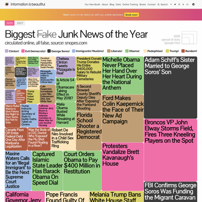 Biggest Fake News Stories of the Year — Information is Beautiful