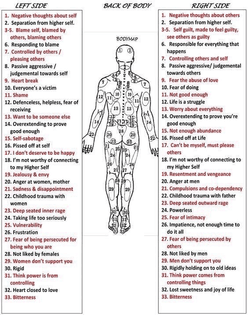 body pain emotions chart back of body