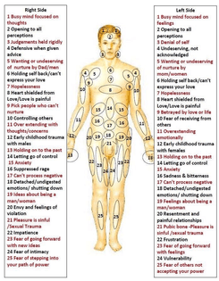 body pain emotions chart front of body