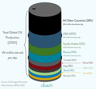 Total Global Oil Production 2020