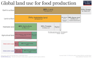 global-land-use-graphic-1536x980.png