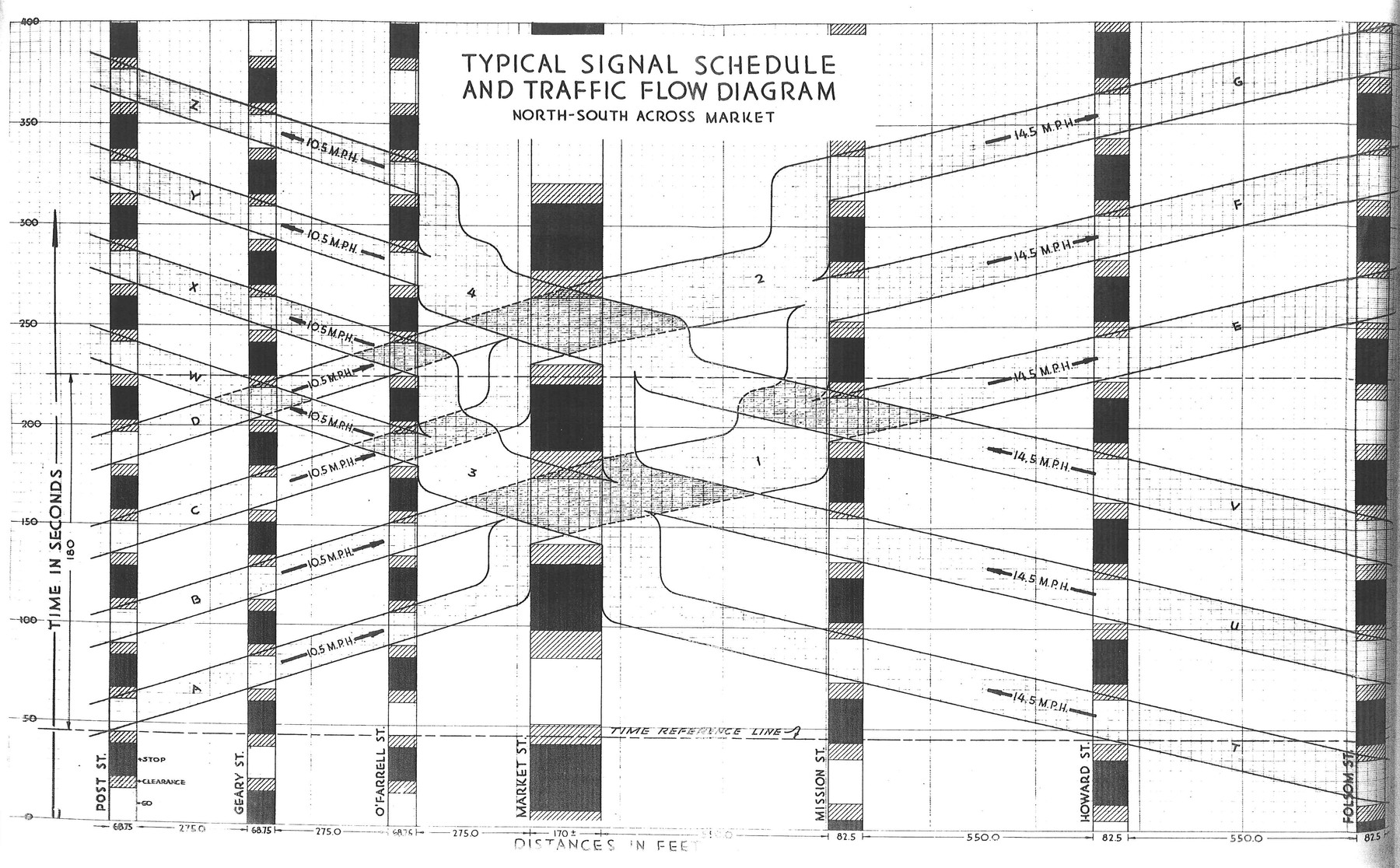 Typical Signal Schedule and Traffic Flow Diagram, North-South across Market (1929)