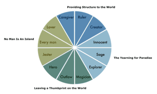 12-master-brand-archetypes-by-mark-and-pearson-2001-illustration-by-the-author.png