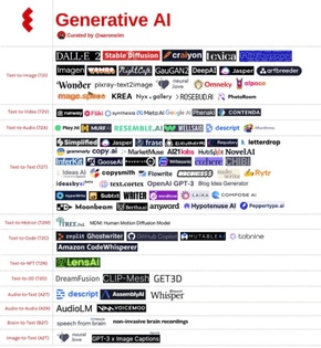 Générative AI Products