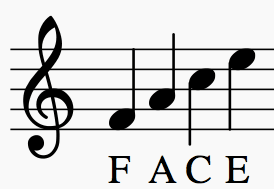 musical notation annotated with the notes f a c and e