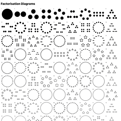 Factorisation Diagrams - Jason Davies