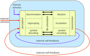 A diagram showing the various feedback loops that influence how someone can communicate with themselves.