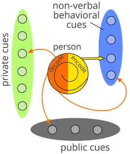 A diagram showing the different facets and feedback loops that go on when someone is communicating with themself.