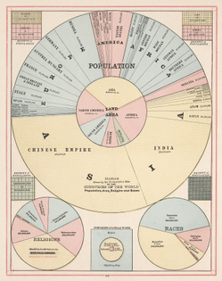 “Diagram Showing the Comparative Size of the Countries of the World: Population, Area, Religion and Races” (1883) 