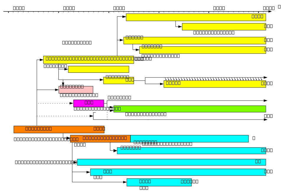 유닉스(Unix)와 유닉스계열(Unix-like) 운영 체제의 역사를 단순화하여 나타낸 그림