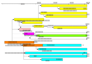 유닉스(Unix)와 유닉스계열(Unix-like) 운영 체제의 역사를 단순화하여 나타낸 그림