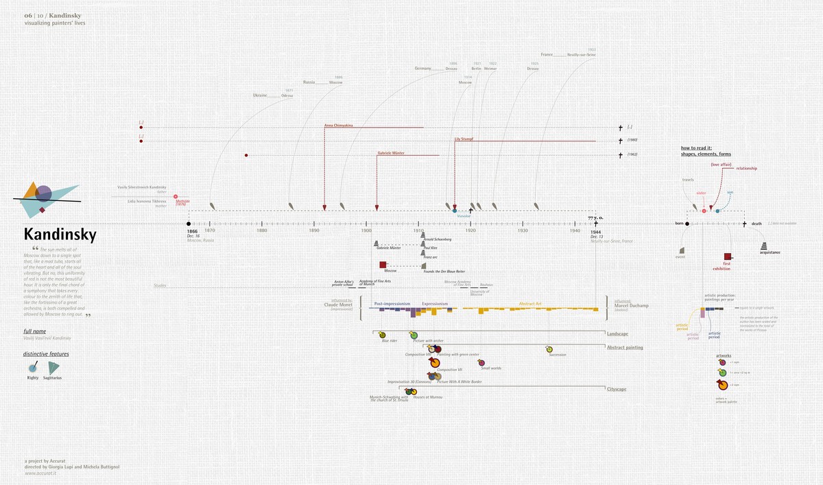 music-timeline-are-na