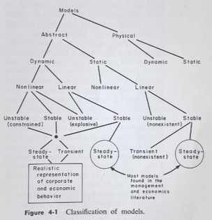 Jay Forrester's (1961) classification of models