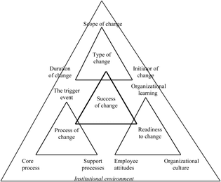 The-triangular-model-of-change-in-the-institutional-environment.png