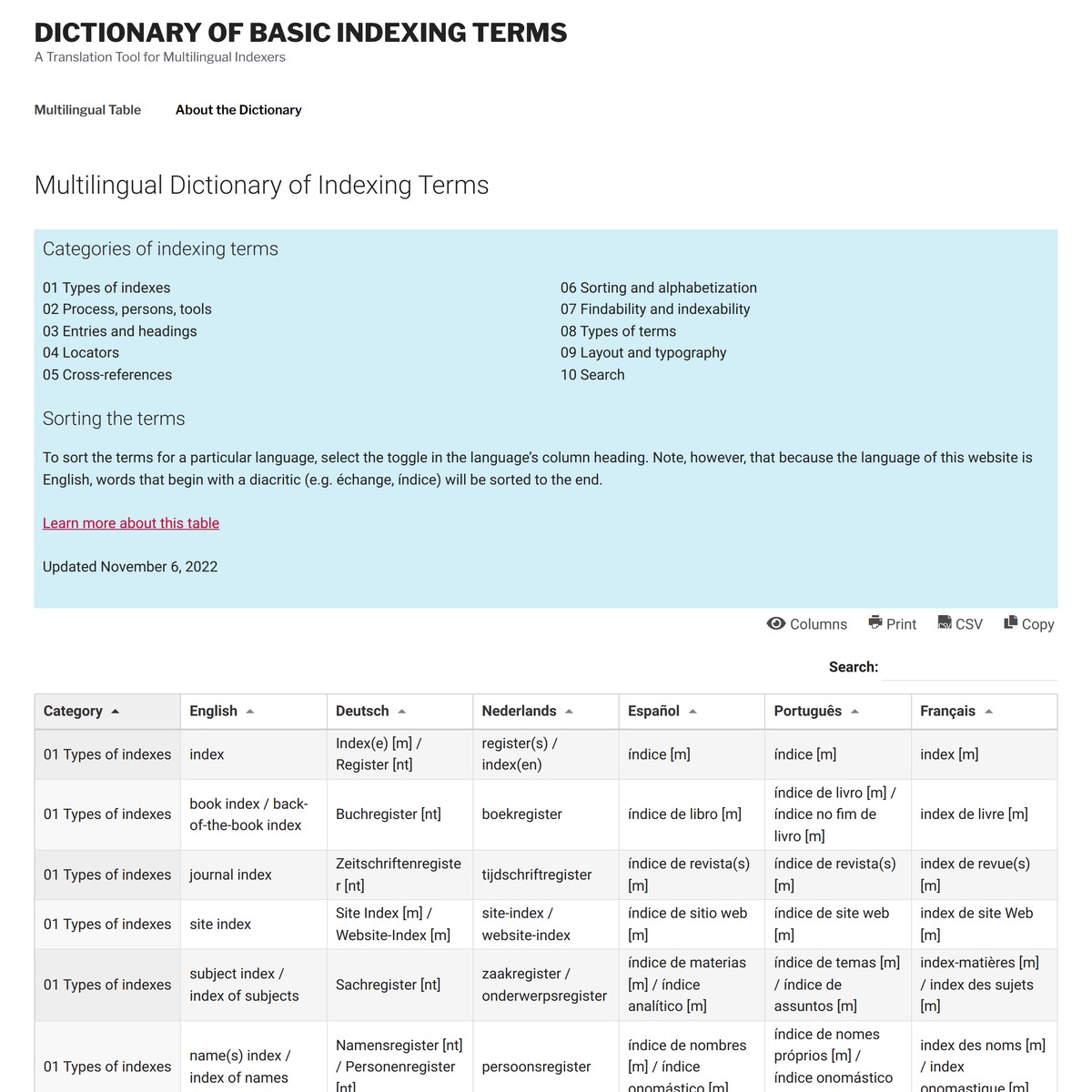 Multilingual Dictionary of Basic Indexing Terms The Indexer — Are.na