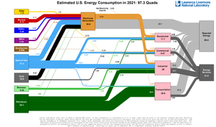 US energy consumption