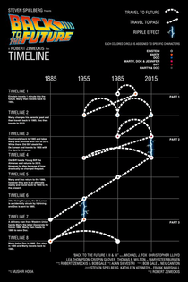 Back to the future Timeline