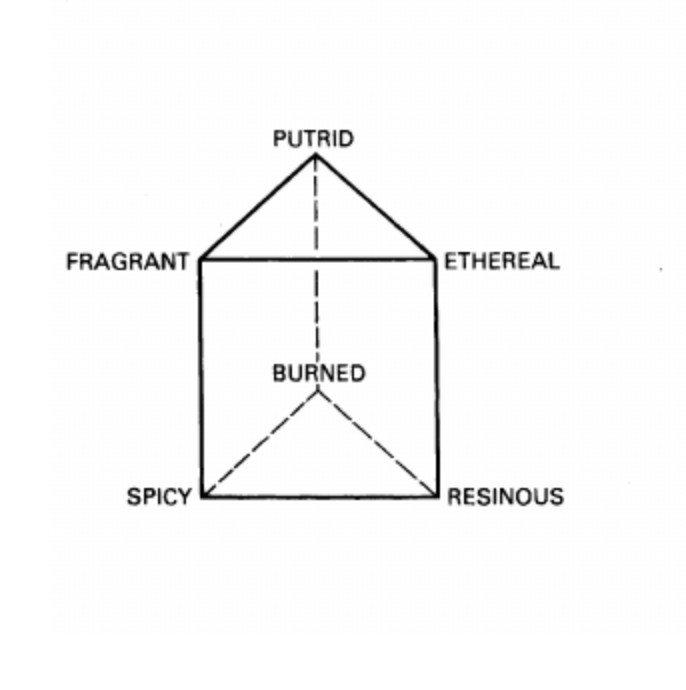 Henning's Odor System