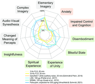 Comparison of ratings of different Altered States of Consciousness (ASCs) experiences induced by pharmacological and nonpharmacological means