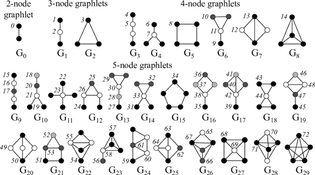N-node graphlets