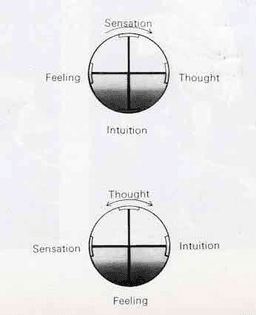 “Compass” of the Psyche