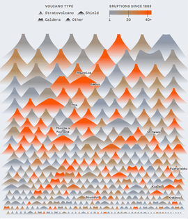 Volcanoes with eruptions since 1883 by elevation and type