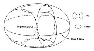 A figure of an oscillating universe with circular time, from Infinity and the Mind by Rudy Rucker