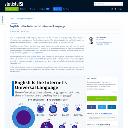 Infographic: English Is the Internet’s Universal Language