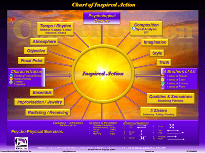 Chart of Inspired Action | NMCA