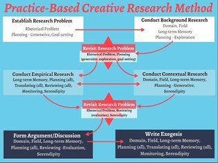 The Practice of Research: A Methodology for Practice-Based Research in the Arts