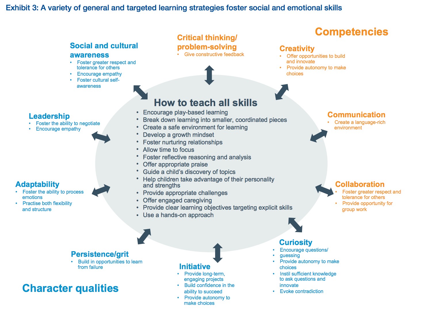 The 21st century has. Skill Emotional. Leadership Competencies. Social and Emotional skills. Навыки будущего World economic forum.